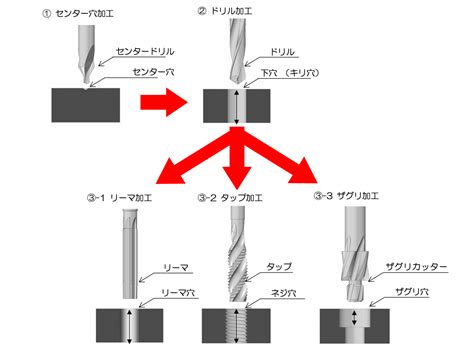 穴 種類|穴の種類｜貫通穴、ねじ穴、ザグリ穴など、様々な穴 